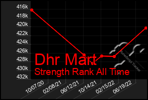 Total Graph of Dhr Mart