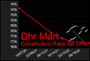 Total Graph of Dhr Mart