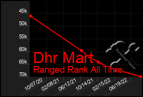 Total Graph of Dhr Mart