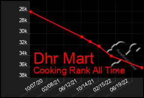 Total Graph of Dhr Mart