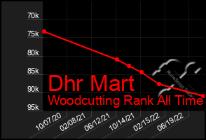 Total Graph of Dhr Mart