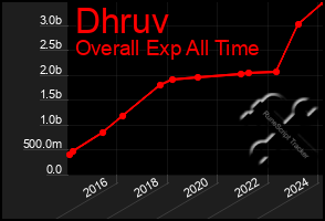 Total Graph of Dhruv