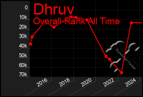 Total Graph of Dhruv