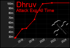 Total Graph of Dhruv