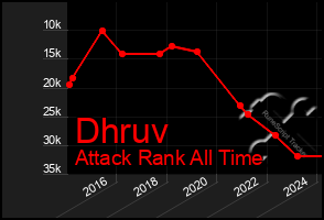 Total Graph of Dhruv