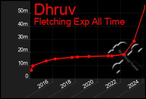 Total Graph of Dhruv