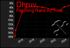 Total Graph of Dhruv