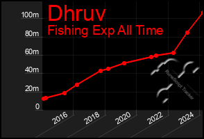 Total Graph of Dhruv