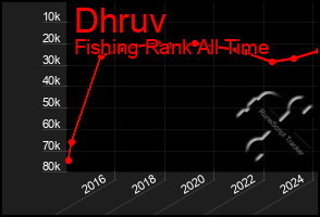 Total Graph of Dhruv