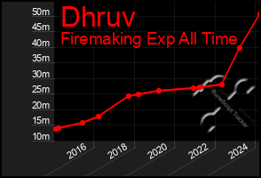 Total Graph of Dhruv