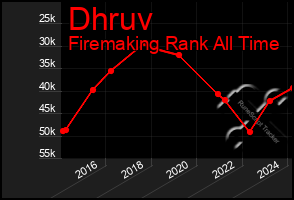 Total Graph of Dhruv