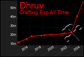 Total Graph of Dhruv