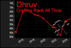 Total Graph of Dhruv