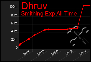 Total Graph of Dhruv