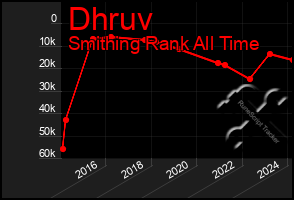 Total Graph of Dhruv