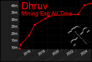 Total Graph of Dhruv