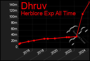 Total Graph of Dhruv