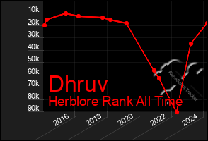 Total Graph of Dhruv