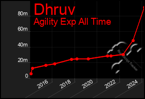 Total Graph of Dhruv