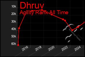 Total Graph of Dhruv