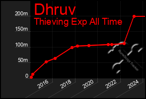 Total Graph of Dhruv