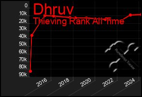 Total Graph of Dhruv