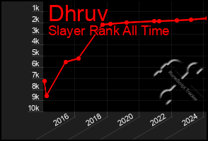 Total Graph of Dhruv