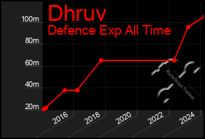 Total Graph of Dhruv