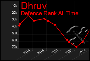 Total Graph of Dhruv