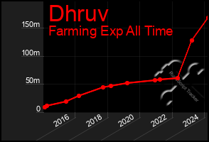 Total Graph of Dhruv