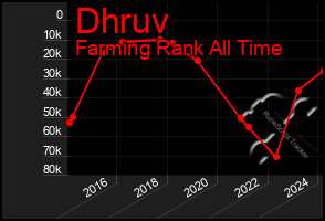 Total Graph of Dhruv