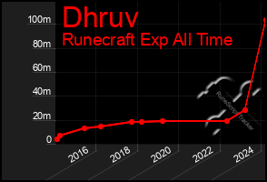 Total Graph of Dhruv