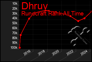 Total Graph of Dhruv