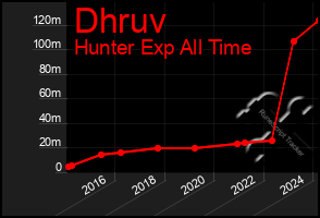 Total Graph of Dhruv