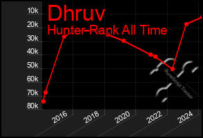 Total Graph of Dhruv