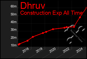 Total Graph of Dhruv