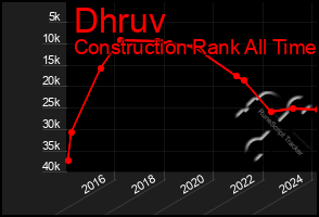 Total Graph of Dhruv