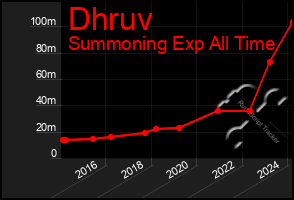 Total Graph of Dhruv