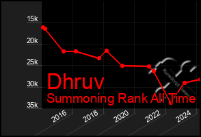 Total Graph of Dhruv