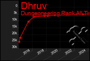 Total Graph of Dhruv