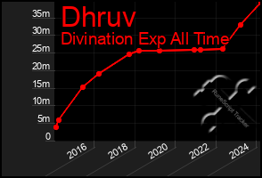 Total Graph of Dhruv