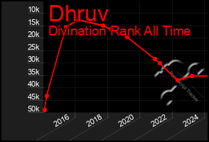 Total Graph of Dhruv