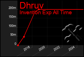 Total Graph of Dhruv