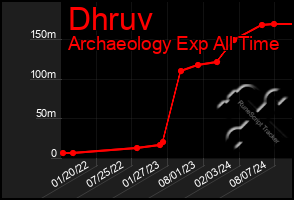 Total Graph of Dhruv