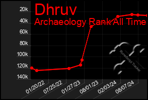 Total Graph of Dhruv