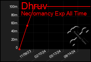 Total Graph of Dhruv