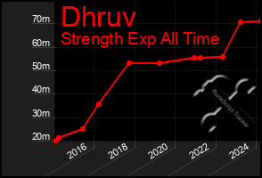 Total Graph of Dhruv