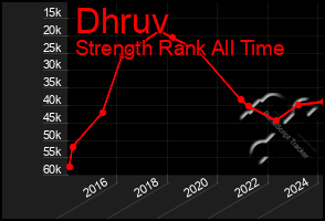 Total Graph of Dhruv