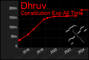 Total Graph of Dhruv