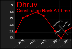 Total Graph of Dhruv